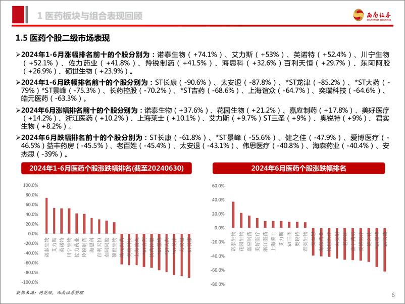 《医药行业2024年7月投资月报：中报业绩进入披露期，精选景气个股-240707-西南证券-84页》 - 第7页预览图