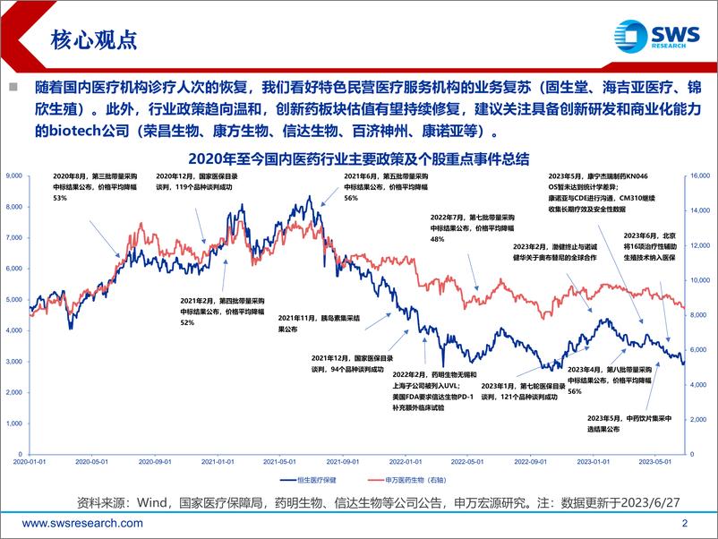《2023年下半年港股医药行业投资策略：需求复苏、创新引领-20230628-申万宏源-32页》 - 第3页预览图