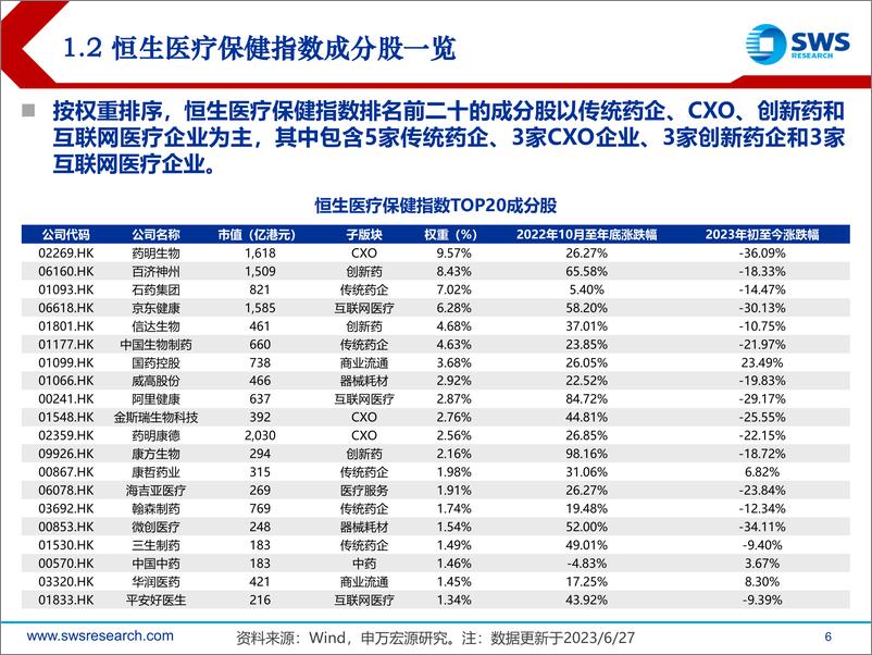 《2023年下半年港股医药行业投资策略：需求复苏、创新引领-20230628-申万宏源-32页》 - 第7页预览图