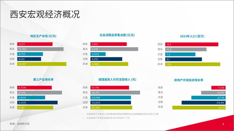 《2024年第一季度西安写字楼和零售物业市场报告-16页》 - 第2页预览图