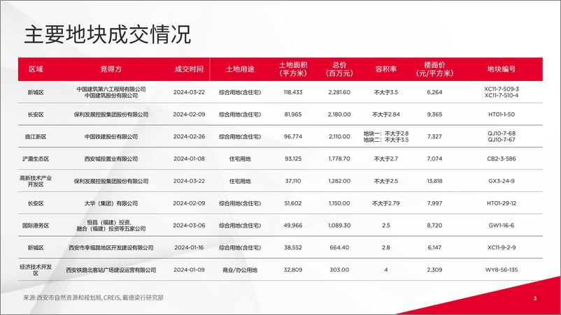 《2024年第一季度西安写字楼和零售物业市场报告-16页》 - 第3页预览图