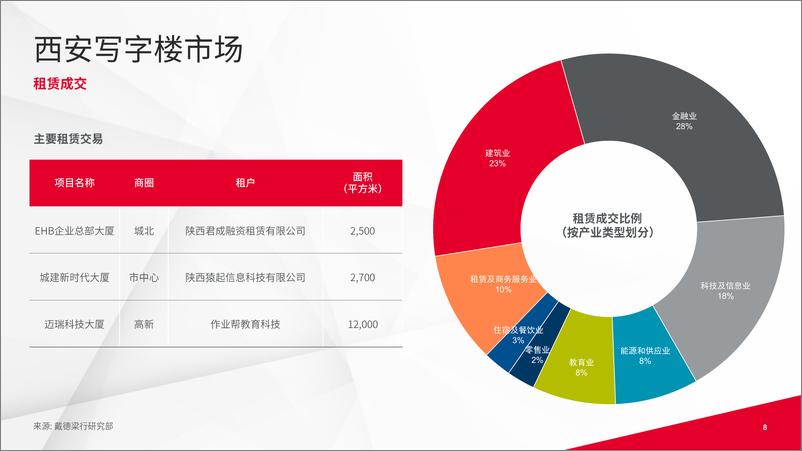 《2024年第一季度西安写字楼和零售物业市场报告-16页》 - 第8页预览图