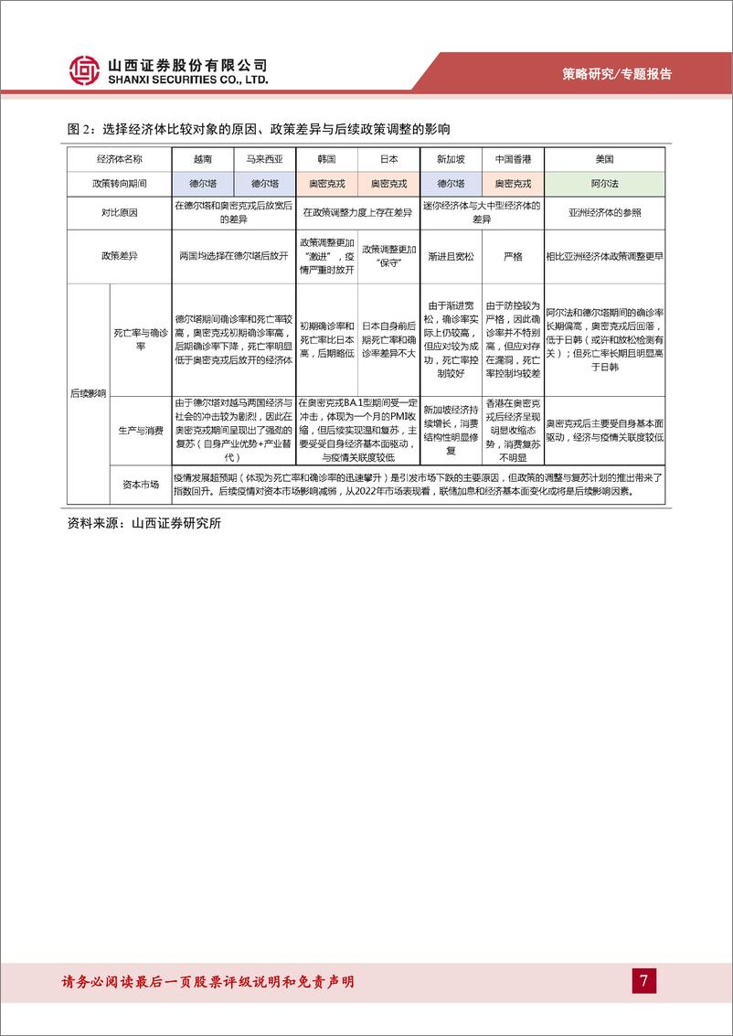 《专题报告：亚洲经济体防疫政策调整的变化与影响-20221202-山西证券-32页》 - 第8页预览图