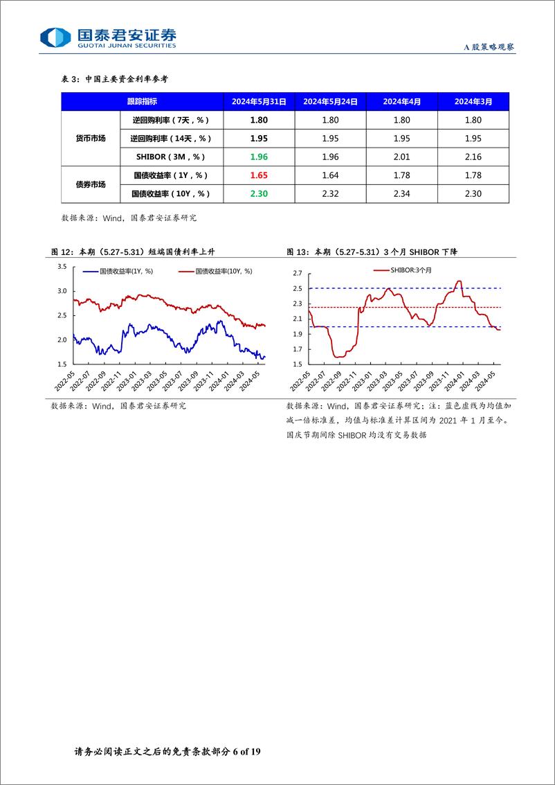 《全球流动性观察系列6月第1期：外资和两融资金有所流出-240608-国泰君安-19页》 - 第6页预览图