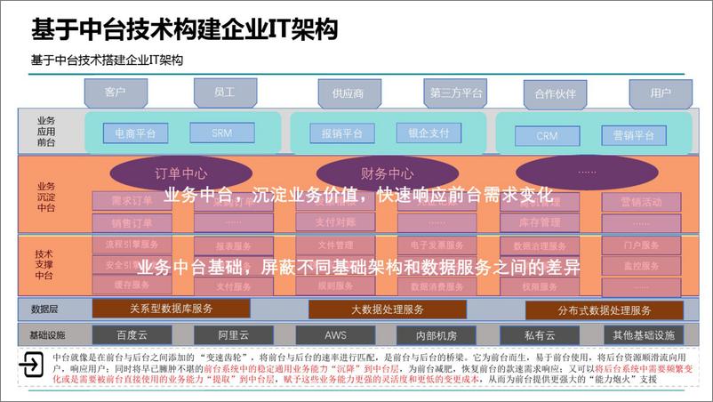 《技术与业务中台》 - 第5页预览图