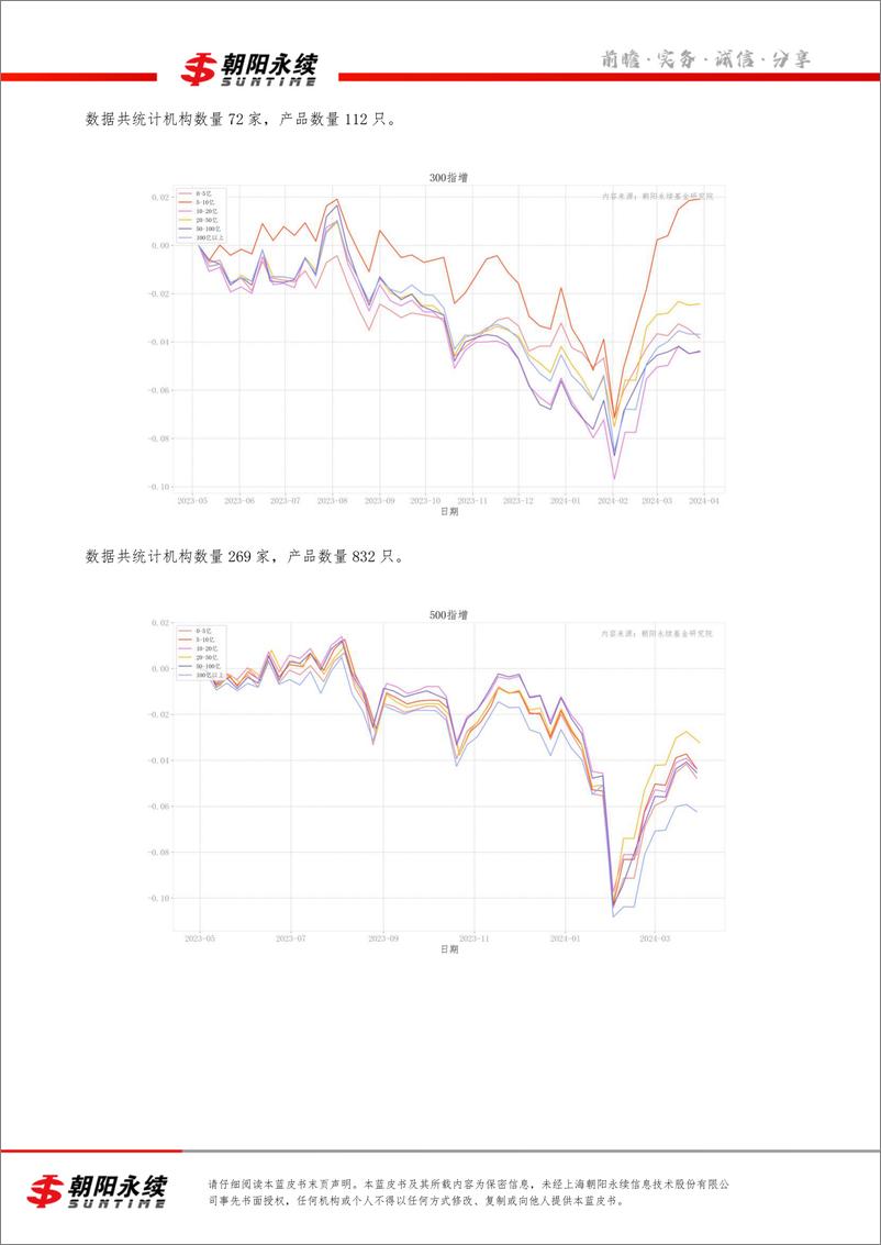 《私募市场蓝皮书3月号（共4章）-私募机构规模及业绩解读（二）-28页》 - 第8页预览图