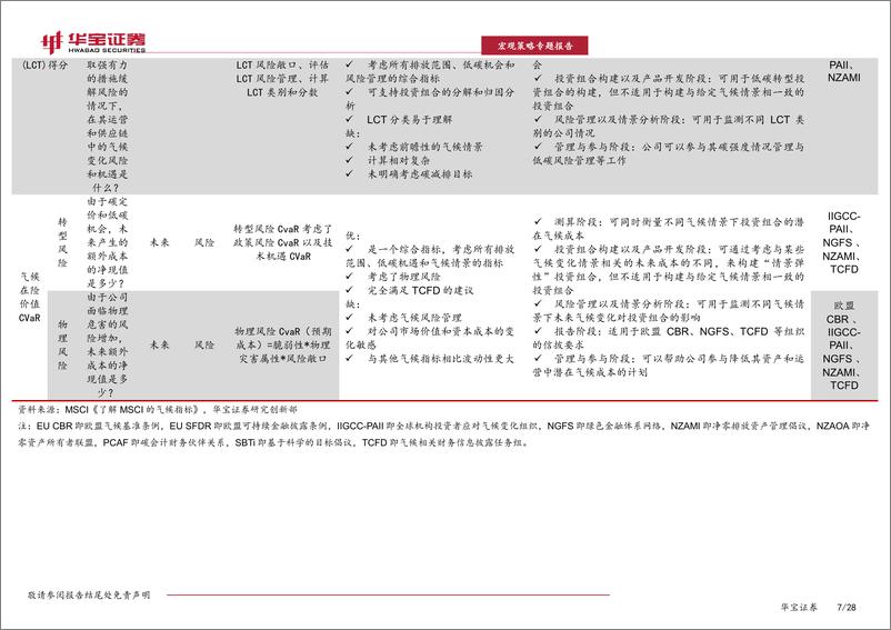 《ESG专题：解密MSCI的气候指标，助力ESG投资气候目标的实现-20230208-华宝证券-28页》 - 第8页预览图