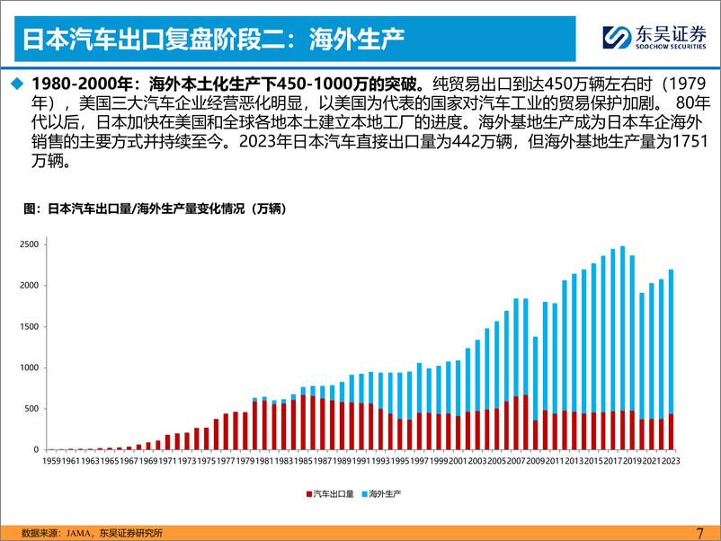 《东吴证券-日本乘用车出海复盘专题一_本地生产为必经之路》 - 第7页预览图