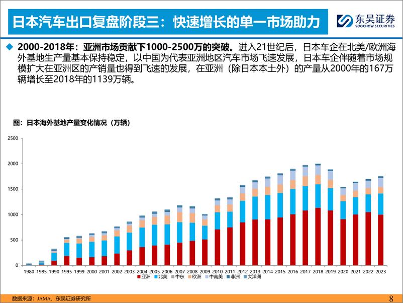 《东吴证券-日本乘用车出海复盘专题一_本地生产为必经之路》 - 第8页预览图