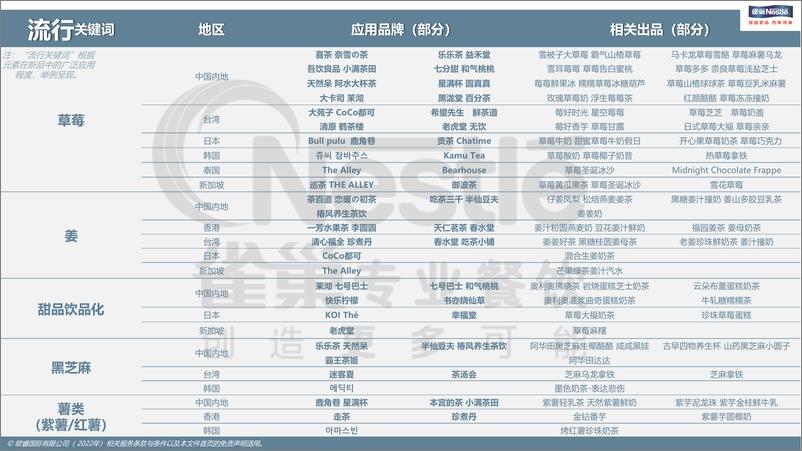 《新茶饮及烘焙渠道季度菜单追踪报告》 - 第6页预览图