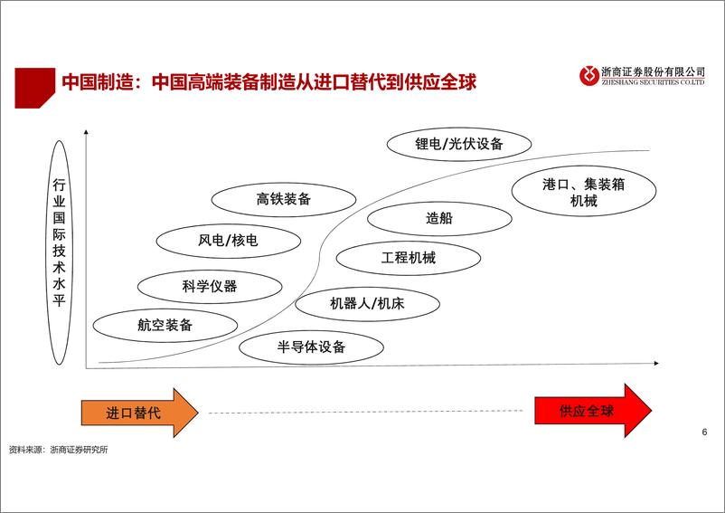 《机械行业2023年中期策略：周期反转、安全创新-20230612-浙商证券-51页》 - 第7页预览图