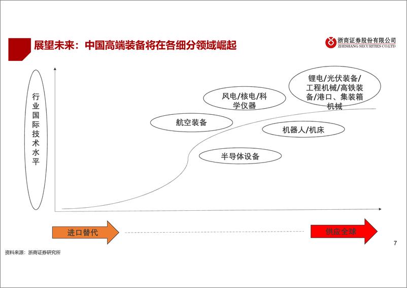 《机械行业2023年中期策略：周期反转、安全创新-20230612-浙商证券-51页》 - 第8页预览图