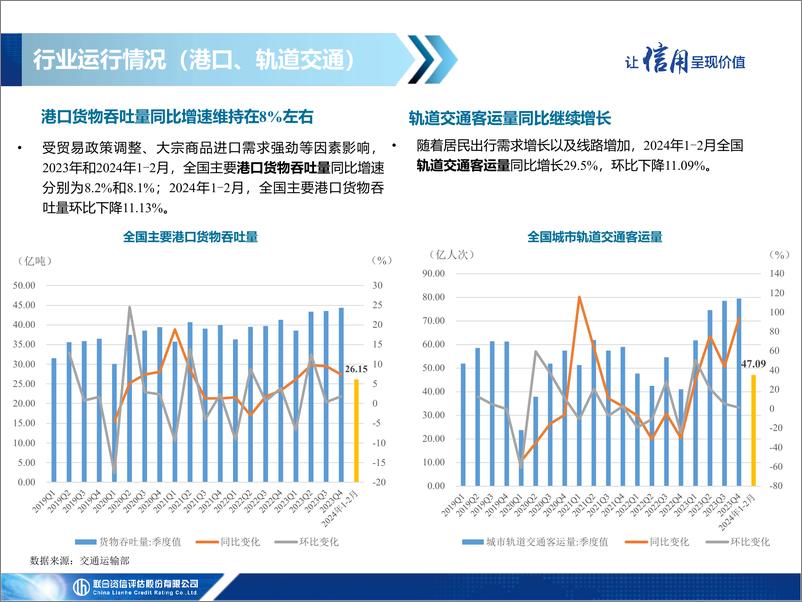 《交通基础设施行业2024年一季度信用观察》 - 第5页预览图