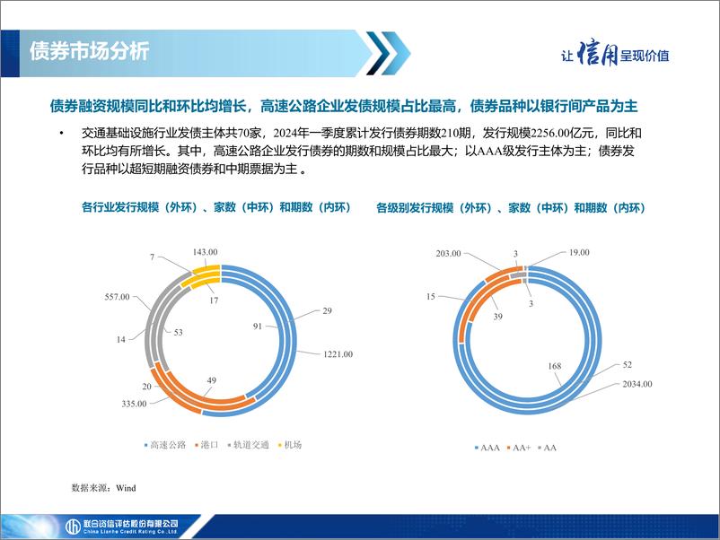 《交通基础设施行业2024年一季度信用观察》 - 第8页预览图