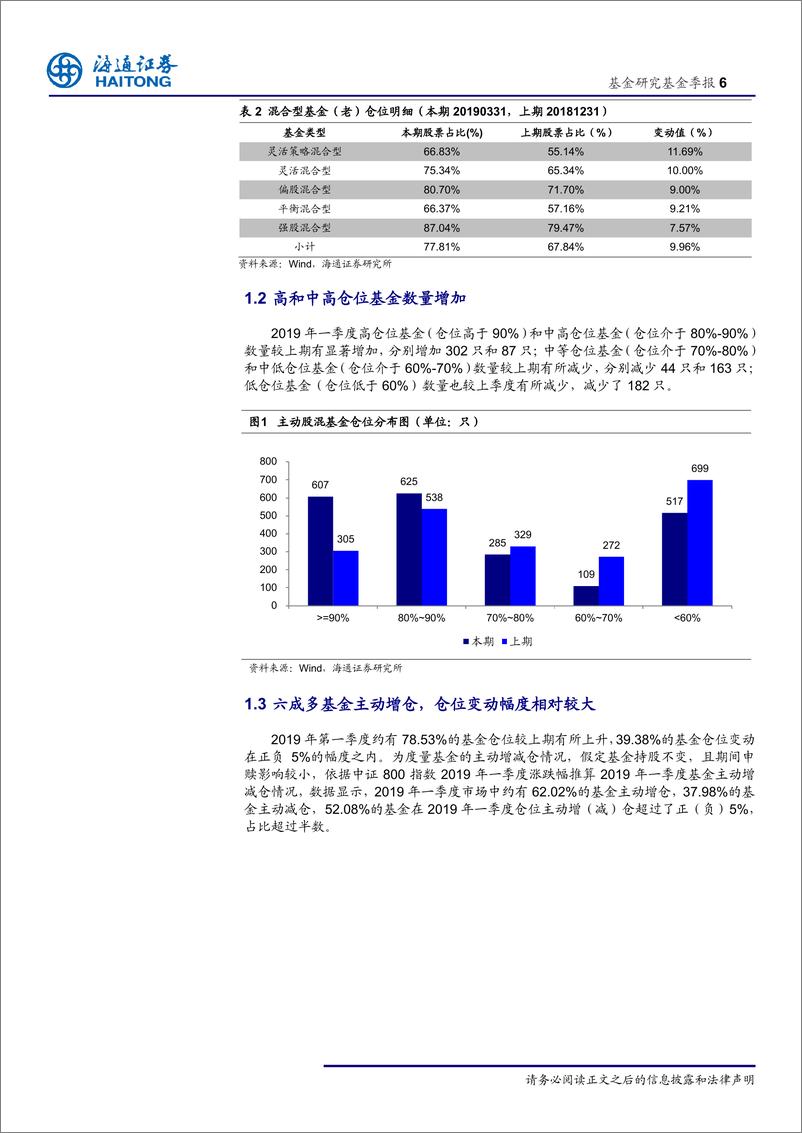 《基金一季报分析：股混基金仓位上升，食品饮料、农林牧渔等板块受追捧-20190424-海通证券-13页》 - 第7页预览图