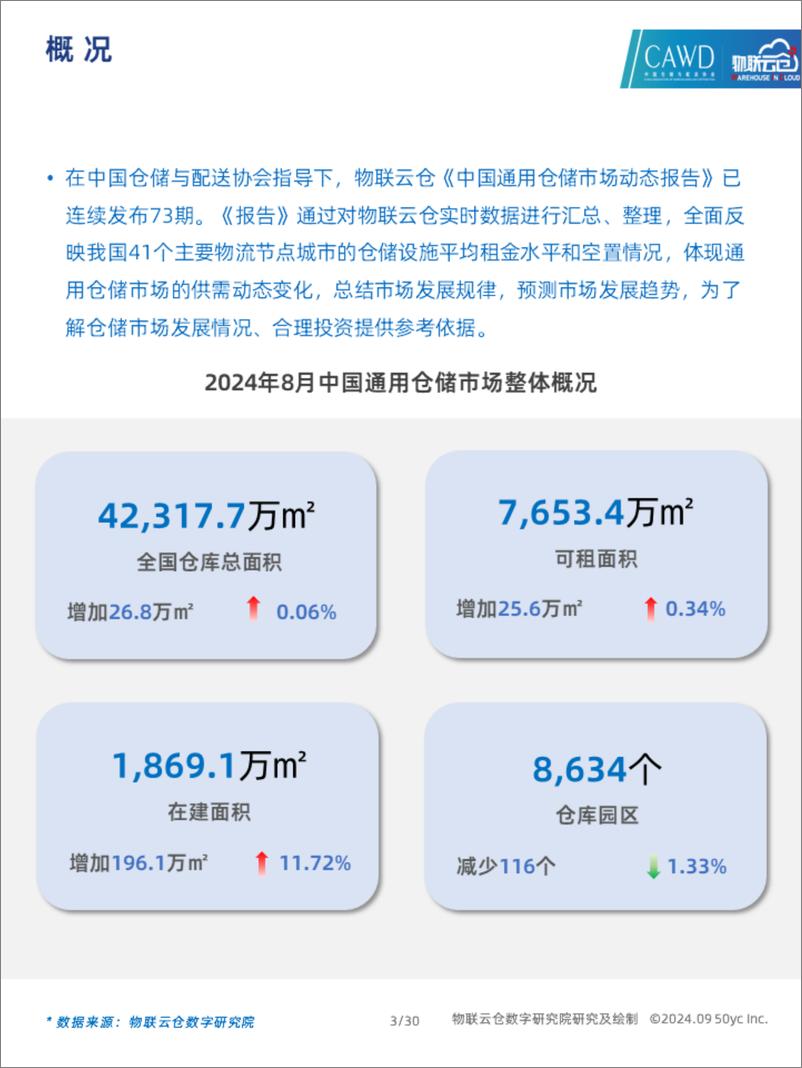 《物联云仓_2024年8月中国通用仓储市场动态报告》 - 第3页预览图