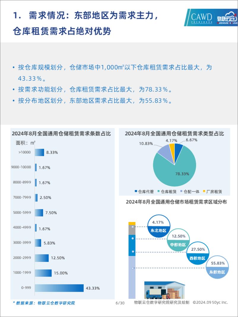 《物联云仓_2024年8月中国通用仓储市场动态报告》 - 第6页预览图