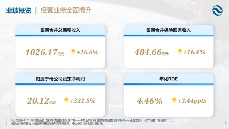 《中再集团2023年中期业绩报告-31页》 - 第6页预览图