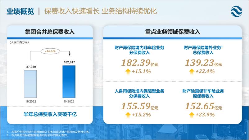 《中再集团2023年中期业绩报告-31页》 - 第7页预览图