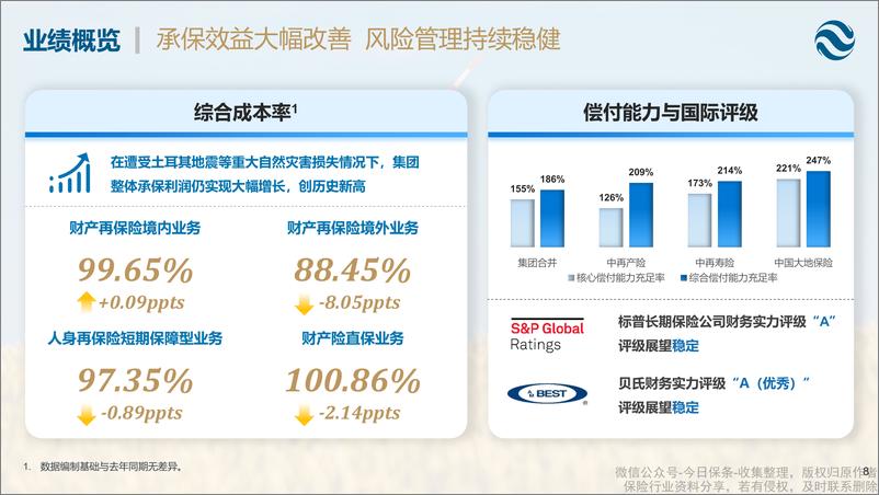 《中再集团2023年中期业绩报告-31页》 - 第8页预览图