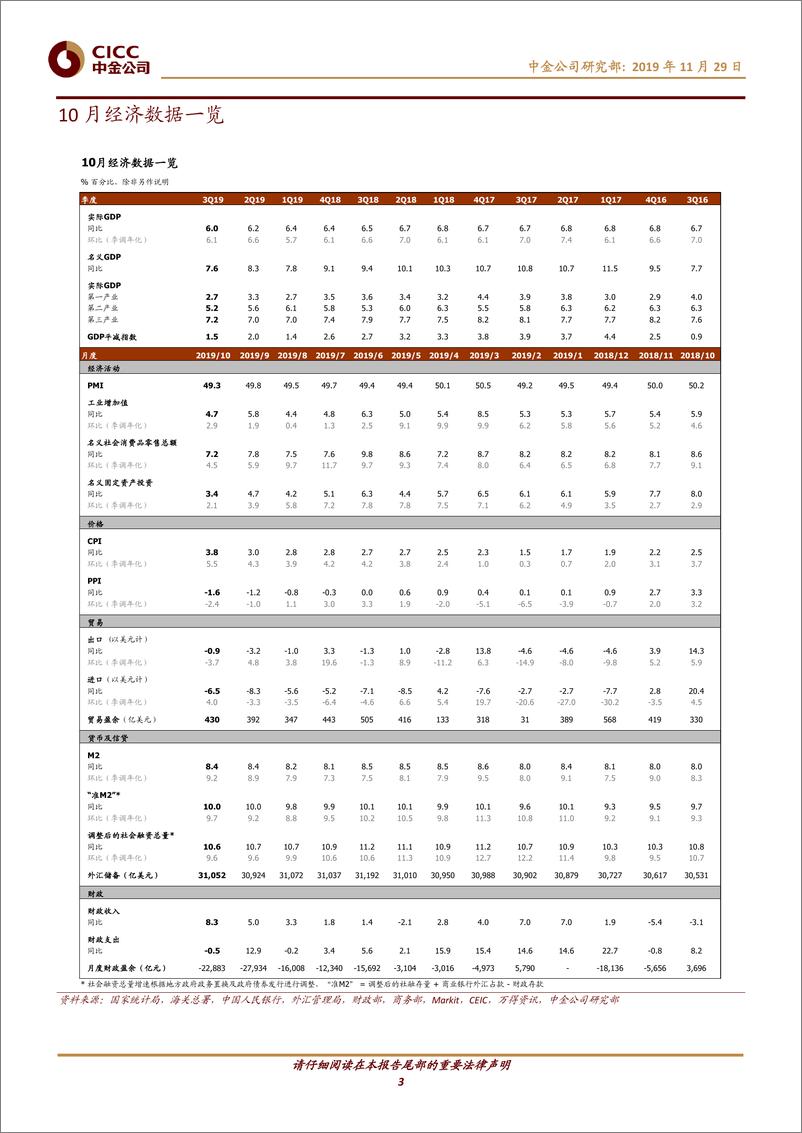 《图说中国月度总结第43期：外需初现回暖迹象；建筑活动同比走强-20191129-中金公司-15页》 - 第4页预览图