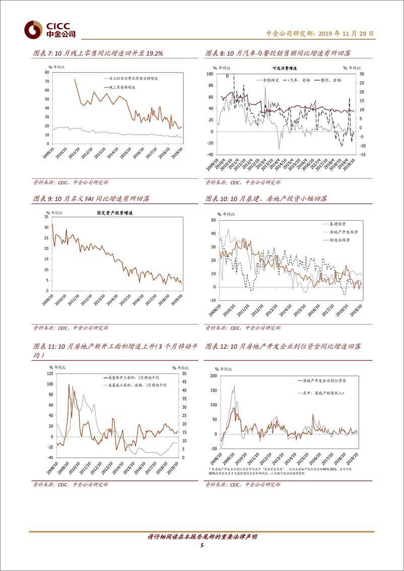 《图说中国月度总结第43期：外需初现回暖迹象；建筑活动同比走强-20191129-中金公司-15页》 - 第6页预览图