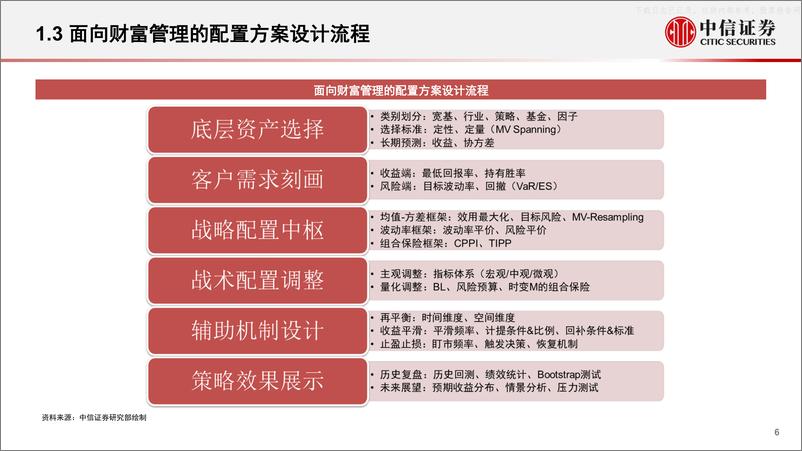 《中信证券-资产配置专题系列：财富管理驱动的资产配置方案-230529》 - 第6页预览图