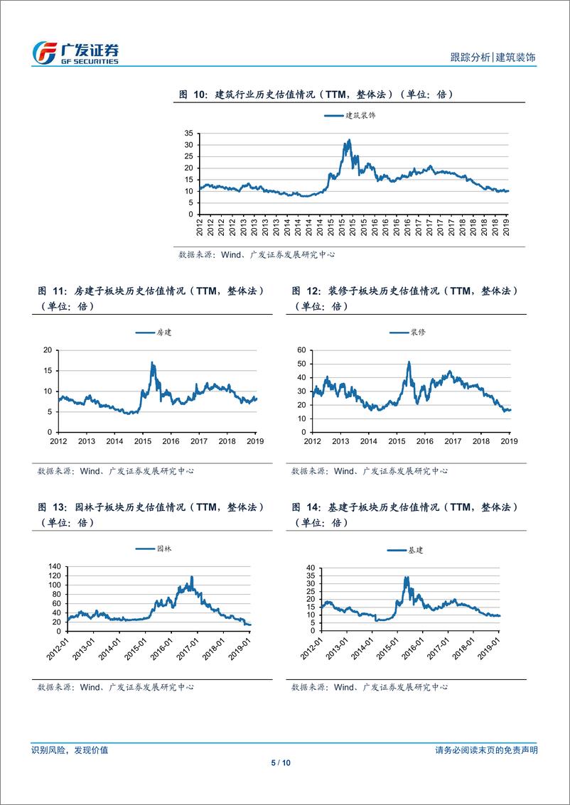 《建筑行业18Q4公募基金持仓分析报告：18Q4公募基金建筑持仓触底回升，基建设计增持明显-20190123-广发证券-10页》 - 第6页预览图