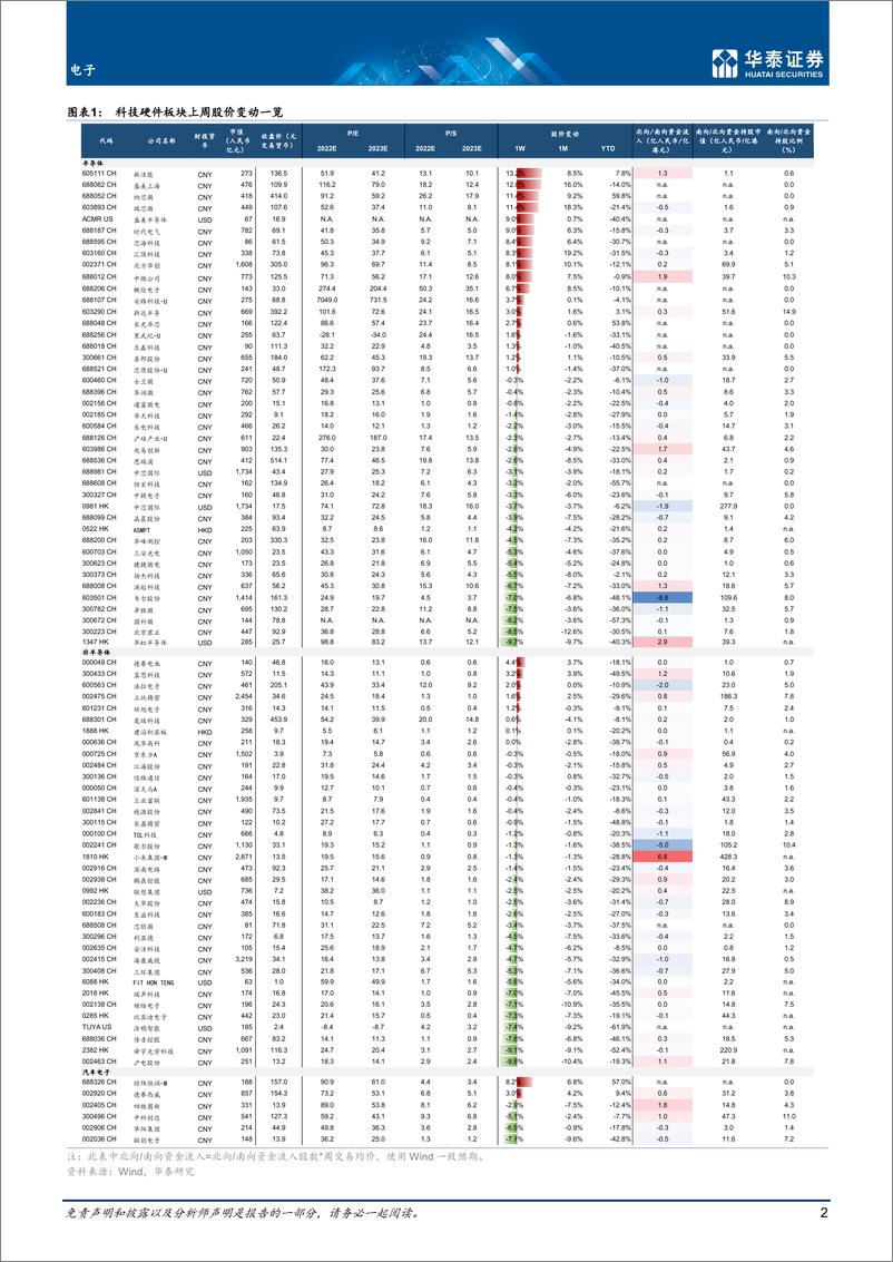 《电子行业专题研究：美股再次跑赢A股，关注台积电指引-20220710-华泰证券-21页》 - 第3页预览图