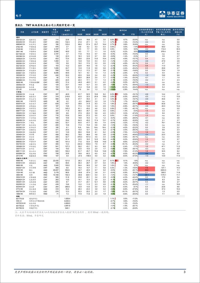 《电子行业专题研究：美股再次跑赢A股，关注台积电指引-20220710-华泰证券-21页》 - 第4页预览图