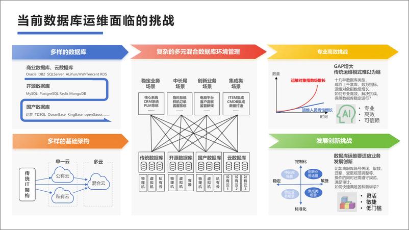 《多元智能时代zCloud引领数据库运维的智能与敏捷革新》 - 第2页预览图