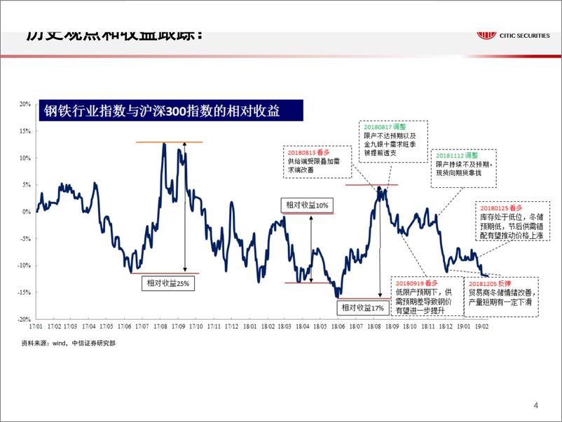 《钢铁行业2019H1趋势分析：钢铁供需结构有望超预期好转-20190212-中信证券-27页》 - 第6页预览图