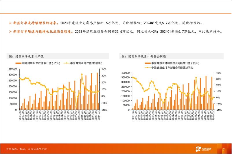 《建筑装饰行业深度研究：建筑行业概况复盘及未来展望-240716-天风证券-60页》 - 第7页预览图