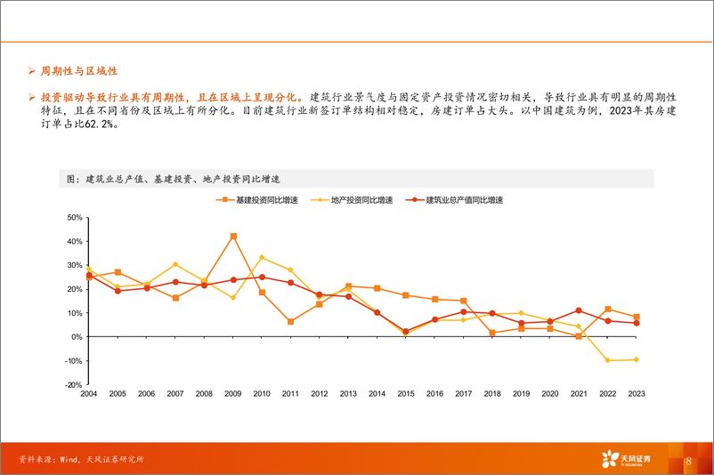 《建筑装饰行业深度研究：建筑行业概况复盘及未来展望-240716-天风证券-60页》 - 第8页预览图