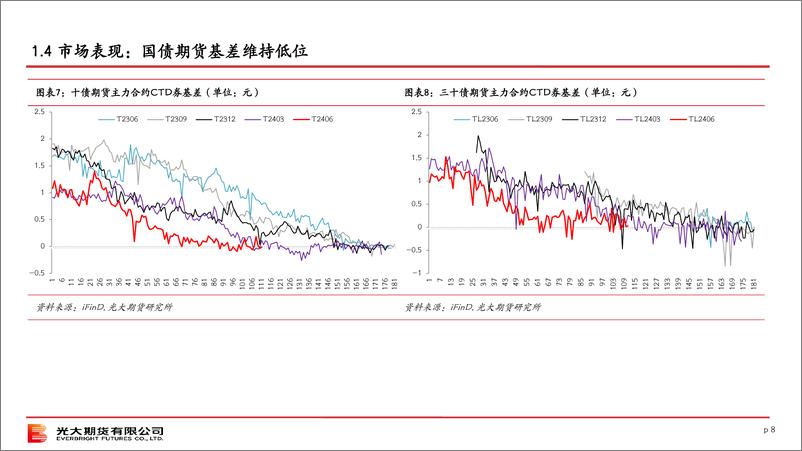 《国债策略月报-20240303-光大期货-23页》 - 第8页预览图