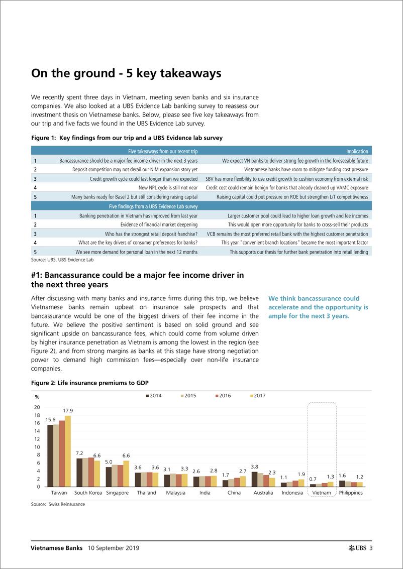 《瑞银-亚太地区-银行业-越南银行业：为什么投资者应该买入越南银行股？-2019.9.10-42页》 - 第4页预览图