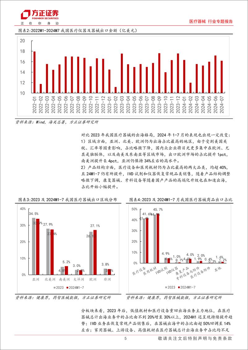 《医疗器械行业专题报告：2024中报总结，H1业绩逐季回升，关注创新驱动国产替代和器械出海-240908-方正证券-21页》 - 第5页预览图