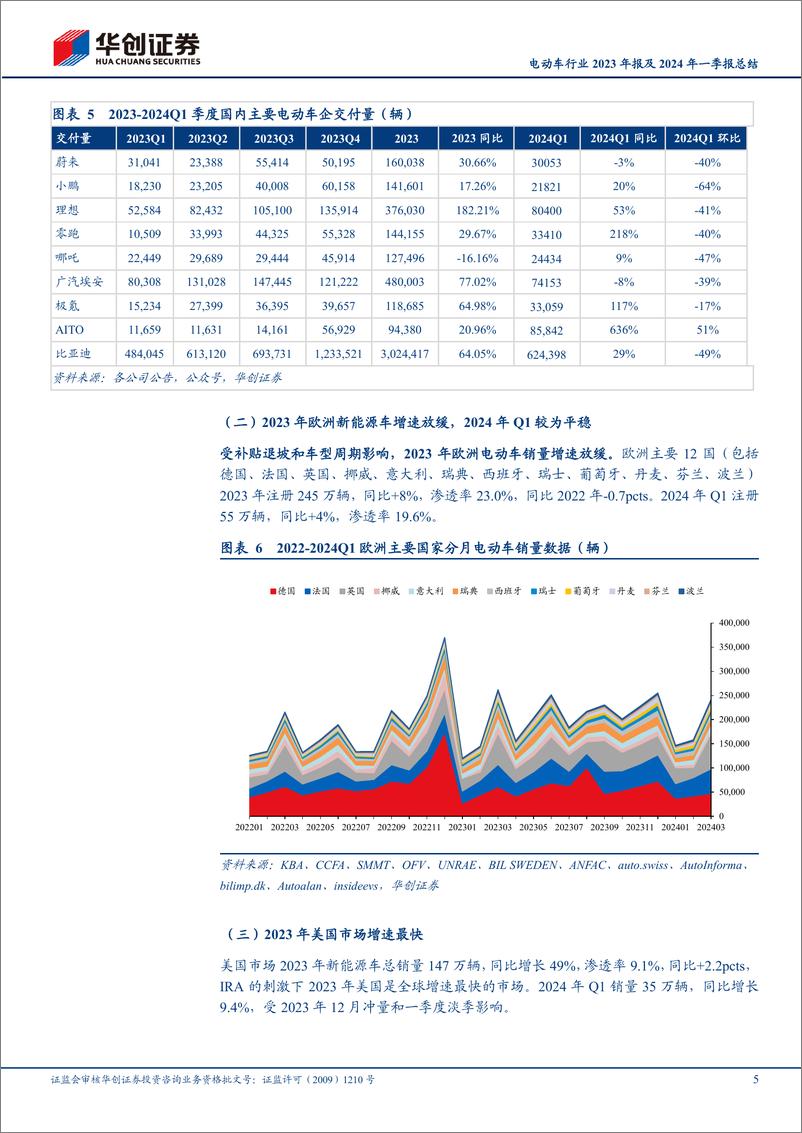 《电动车行业2023年报及2024年一季报总结：2023年价格、业绩双降，2024年有望触底回升-240523-华创证券-20页》 - 第5页预览图