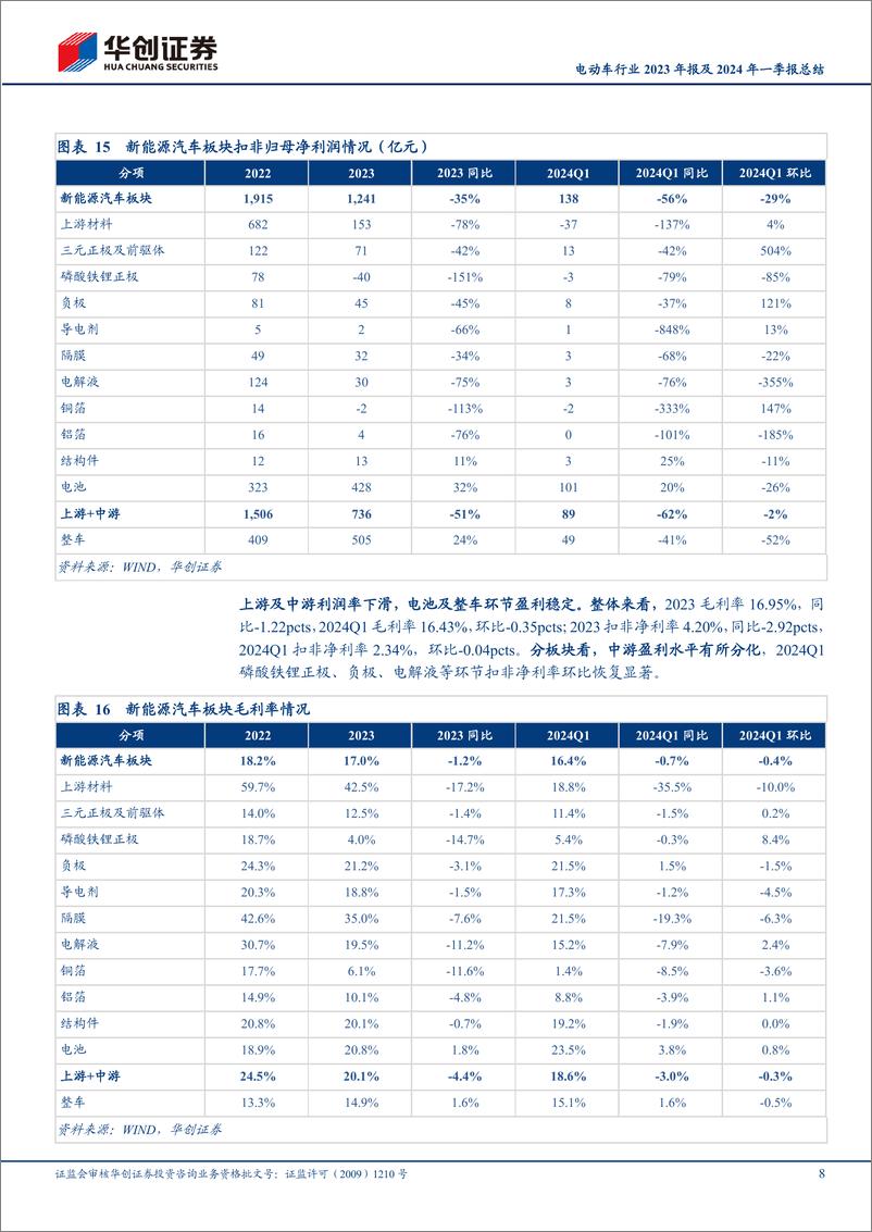 《电动车行业2023年报及2024年一季报总结：2023年价格、业绩双降，2024年有望触底回升-240523-华创证券-20页》 - 第8页预览图