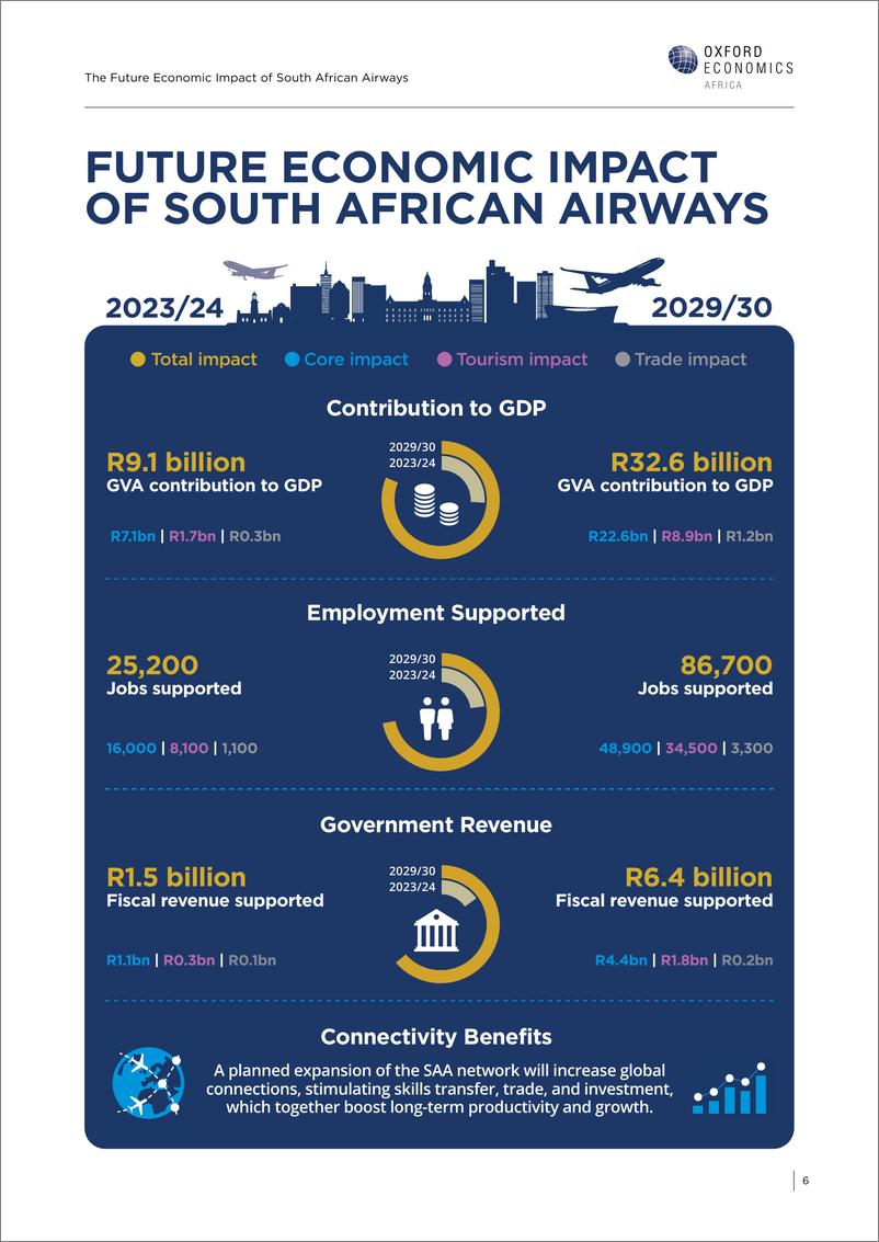 《牛津经济研究院-南非航空公司未来的经济影响（英）-2024-33页》 - 第6页预览图