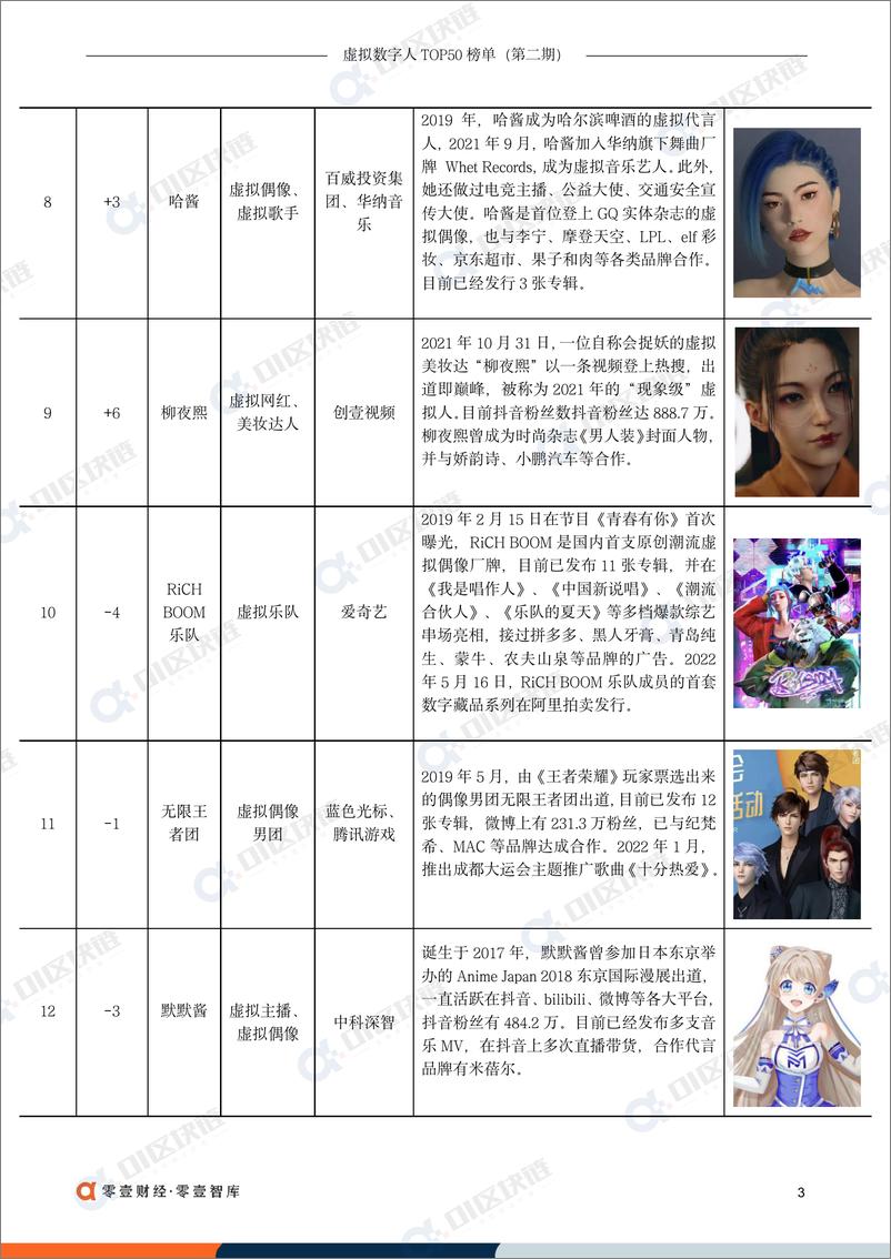 《零壹智库-虚拟数字人TOP50排行榜（第二期）-16页》 - 第5页预览图