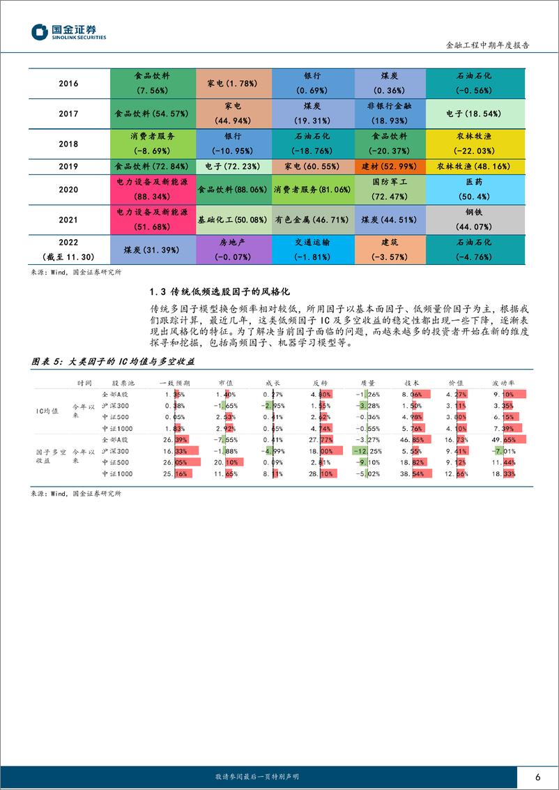 《金融工程2023年度投资策略：拨云见日终有时-20221222-国金证券-27页》 - 第7页预览图