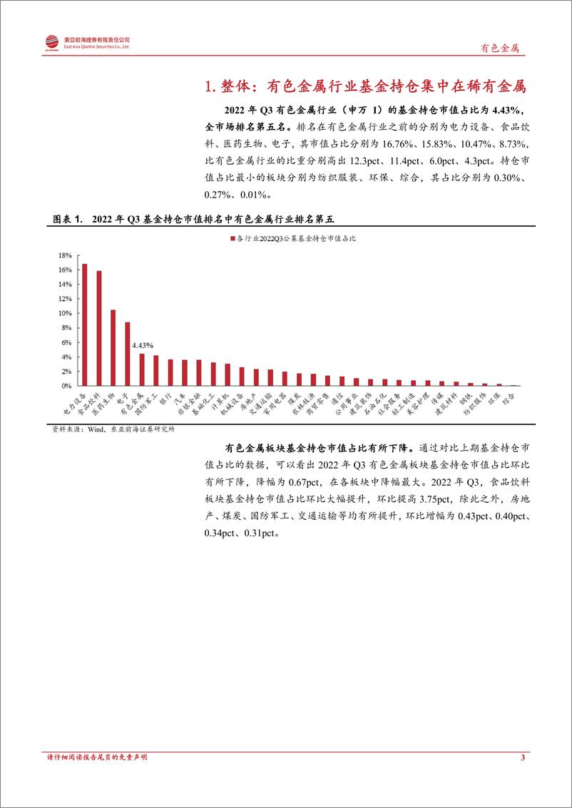 《2022Q3有色金属行业基金持仓分析：有色行业基金持仓市值占比为4%，隆达股份等获加仓-20221108-东亚前海证券-21页》 - 第4页预览图