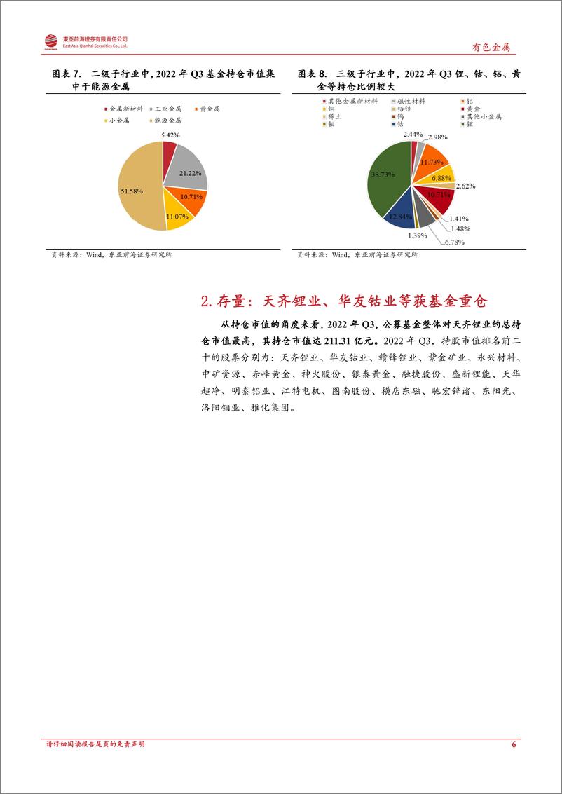 《2022Q3有色金属行业基金持仓分析：有色行业基金持仓市值占比为4%，隆达股份等获加仓-20221108-东亚前海证券-21页》 - 第7页预览图