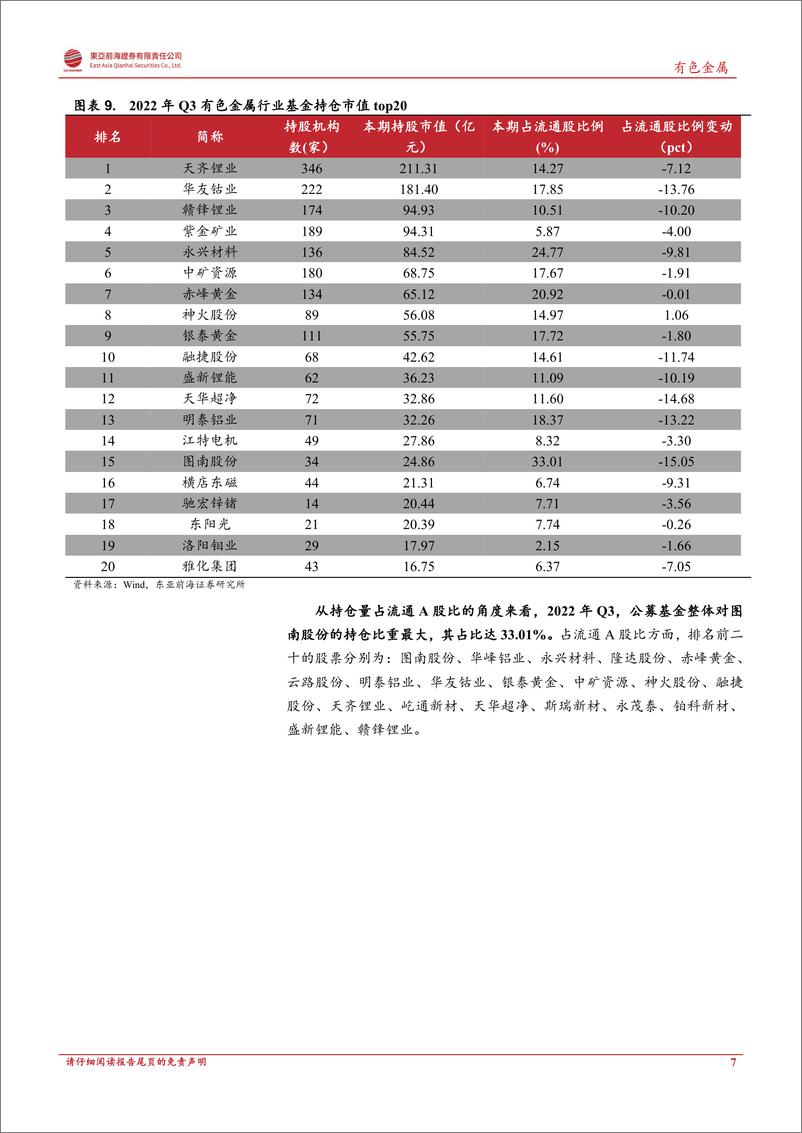 《2022Q3有色金属行业基金持仓分析：有色行业基金持仓市值占比为4%，隆达股份等获加仓-20221108-东亚前海证券-21页》 - 第8页预览图