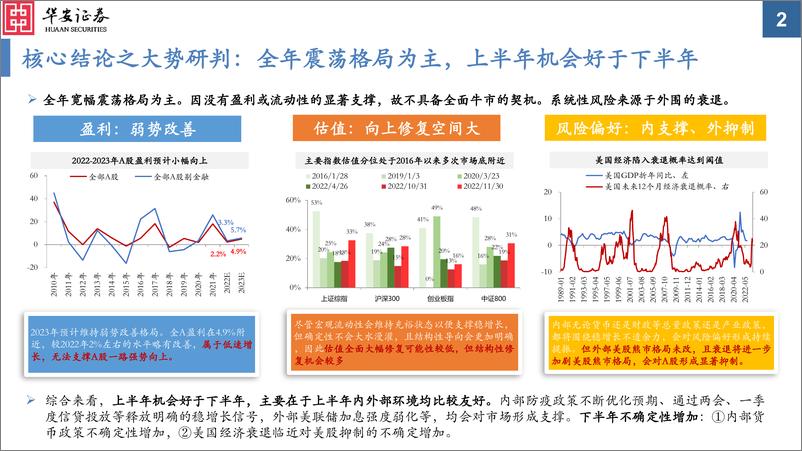 《2023年A股投资策略：千磨万击还坚劲-20221202-华安证券-80页》 - 第3页预览图