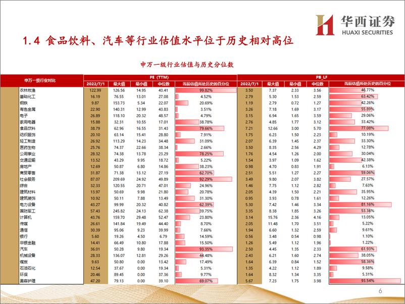 《行业比较数据跟踪：北上资金净流入102亿元；当前交通运输、银行等行业性价比较高-20220702-华西证券-24页》 - 第7页预览图