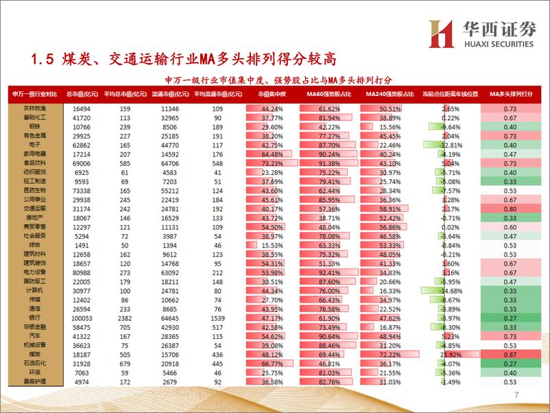 《行业比较数据跟踪：北上资金净流入102亿元；当前交通运输、银行等行业性价比较高-20220702-华西证券-24页》 - 第8页预览图