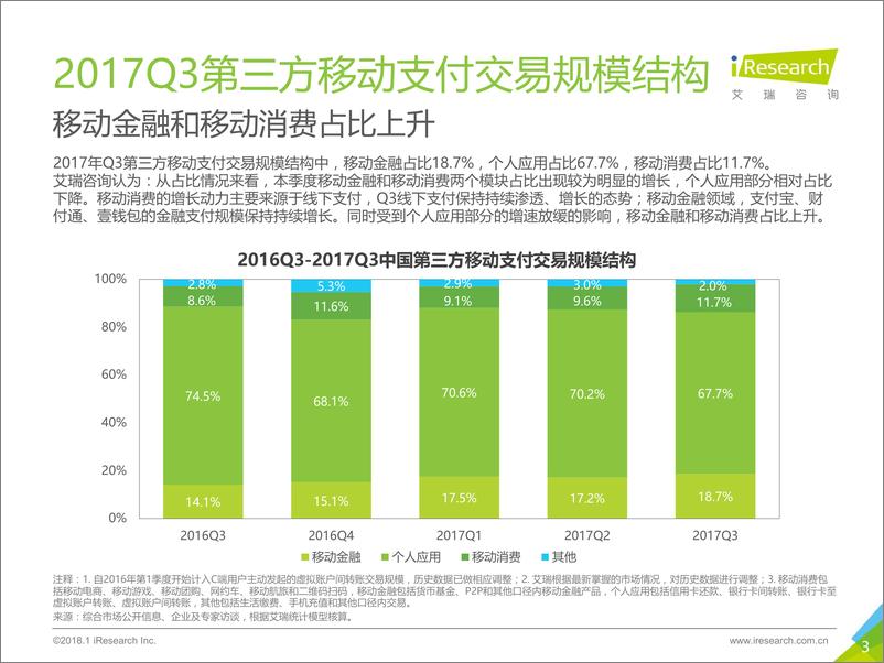 《2017年Q3中国第三方支付季度数据发布研究报告》 - 第3页预览图