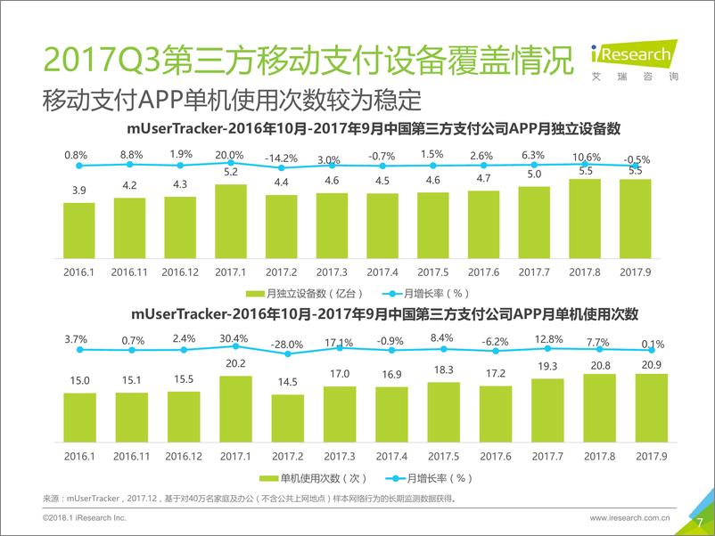 《2017年Q3中国第三方支付季度数据发布研究报告》 - 第7页预览图